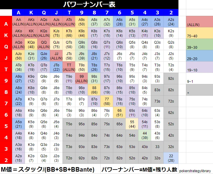 パワーナンバー表です