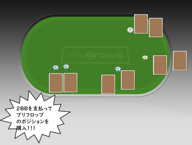 ２BBを支払ってプリフロップのポジションを購入